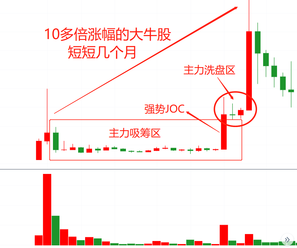 (连载)威科夫控盘法（八）：1.1跟随主力资金的看盘顺序步骤方法
