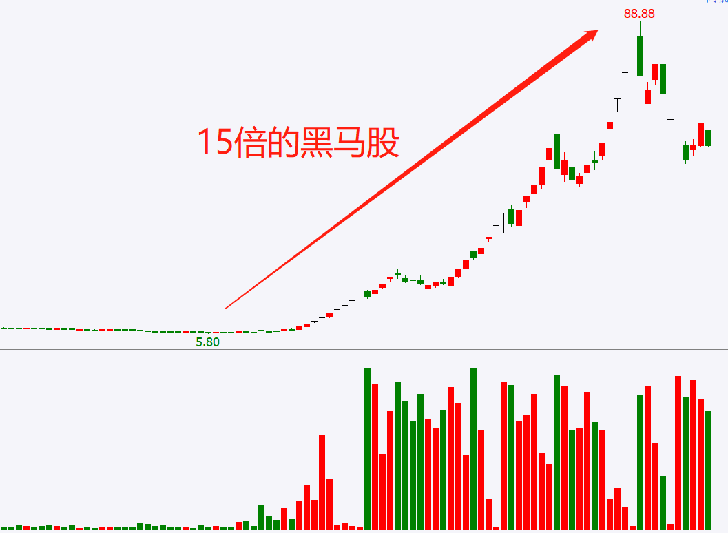 (连载)威科夫控盘法（八）：1.1跟随主力资金的看盘顺序步骤方法