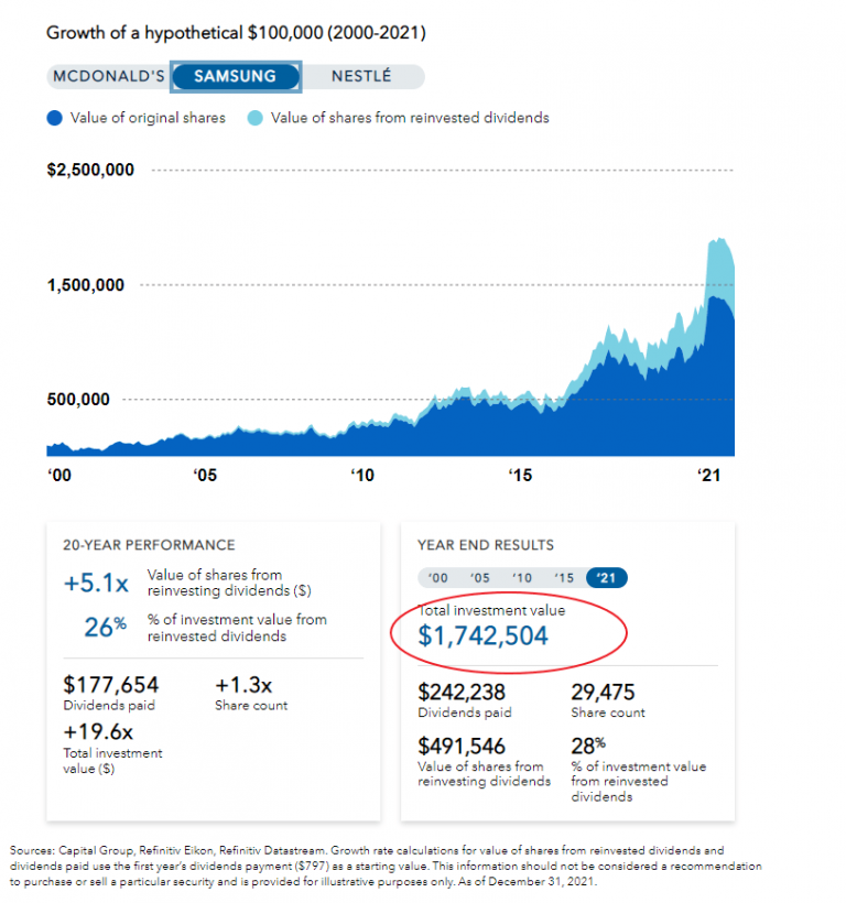 Samsung-stock-Growth-of-100K-over-20-years-768x820.png