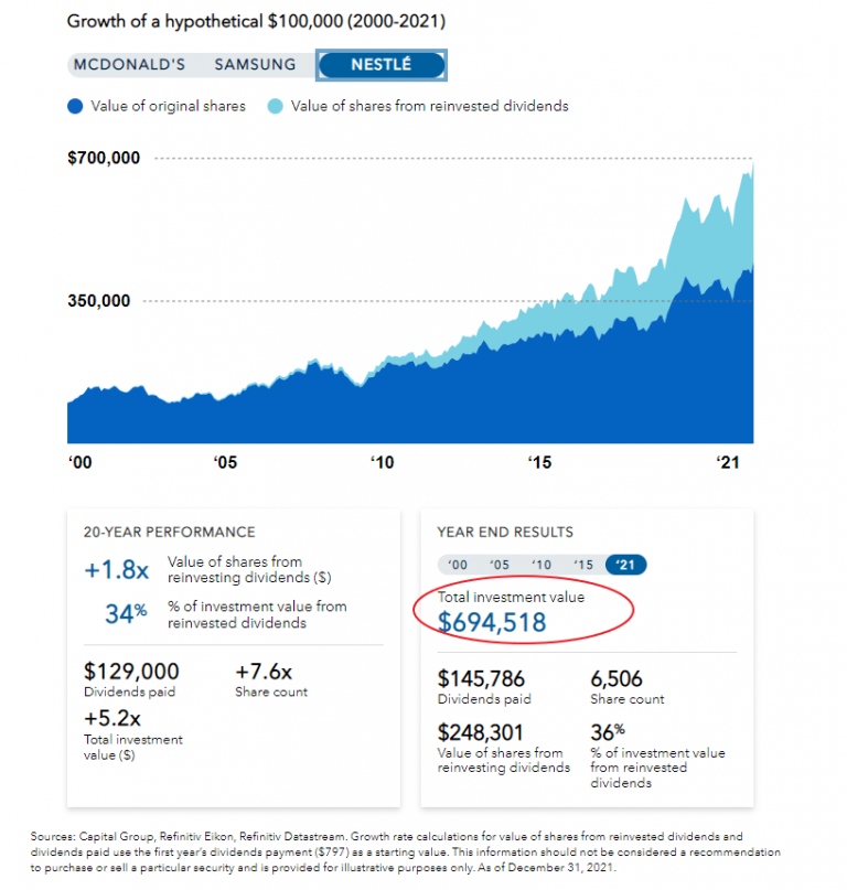 Nestle-stock-Growth-of-100K-over-20-years-768x807.png