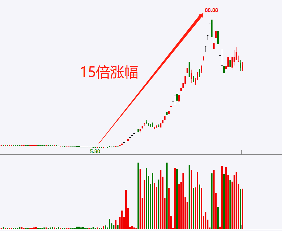 威科夫控盘法(高段位版):用死角吸筹模式识别擒拿10倍黑马股 威科夫控盘法(高段位版):用死角吸筹模式识别擒拿10倍黑马股