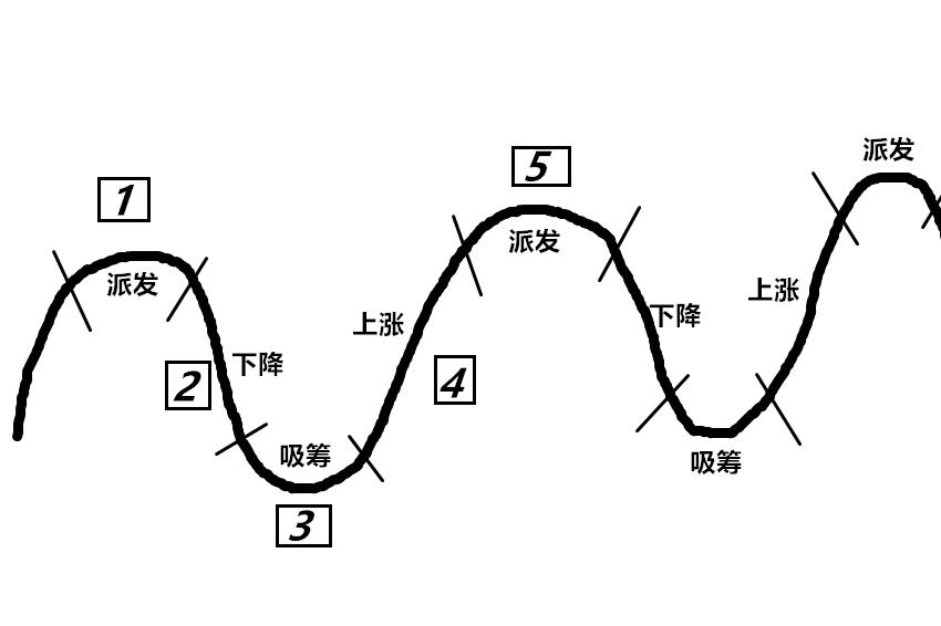 威科夫控盘法（高段位版）：识别主力运作周期及主力底部吸筹手法