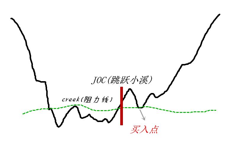 威科夫控盘法(高段版):跳跃⼩溪(JOC)捕捉风险最低的入场点 威科夫控盘法(高段版):跳跃⼩溪(JOC)捕捉风险最低的入场点
