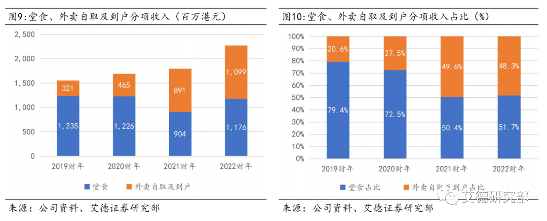 【研究分析】谭仔国际:疾风知劲草,疫情展现坚韧业绩,目标价3.33港元 【研究分析】谭仔国际:疾风知劲草,疫情展现坚韧业绩,目标价3.33港元