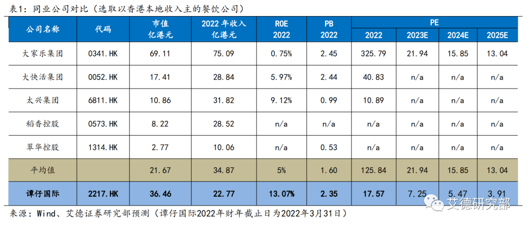 【研究分析】谭仔国际:疾风知劲草,疫情展现坚韧业绩,目标价3.33港元 【研究分析】谭仔国际:疾风知劲草,疫情展现坚韧业绩,目标价3.33港元