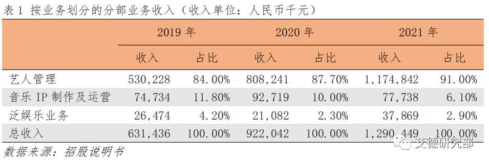 【研究分析】乐华娱乐：业绩快速增长，冲击“艺人管理第一股”