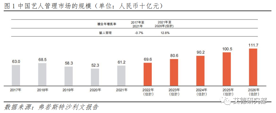 【研究分析】乐华娱乐：业绩快速增长，冲击“艺人管理第一股”