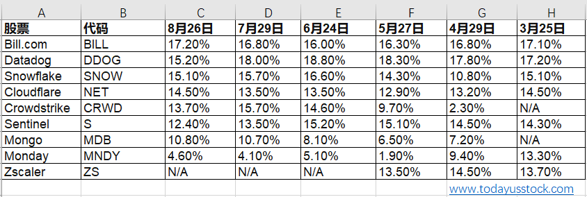 Saul 美股持股8月汇总