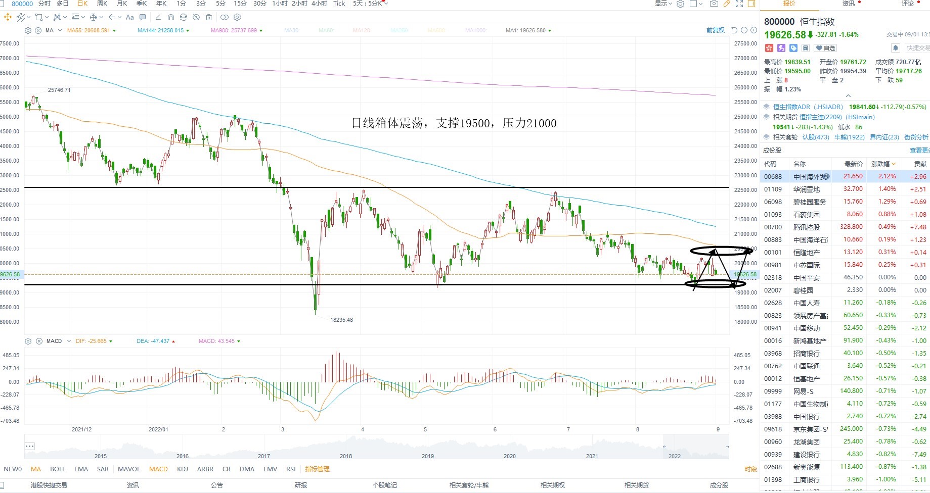 9月1日港股分析、交易市场策略