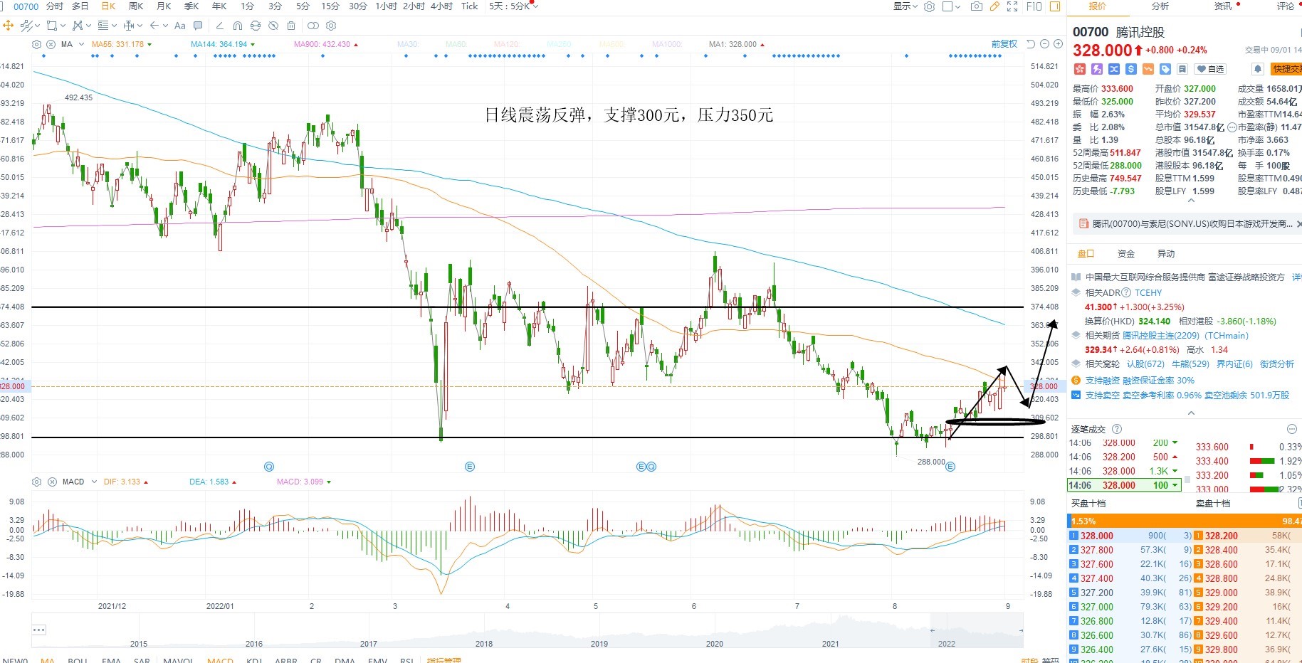 9月1日港股分析、交易市场策略