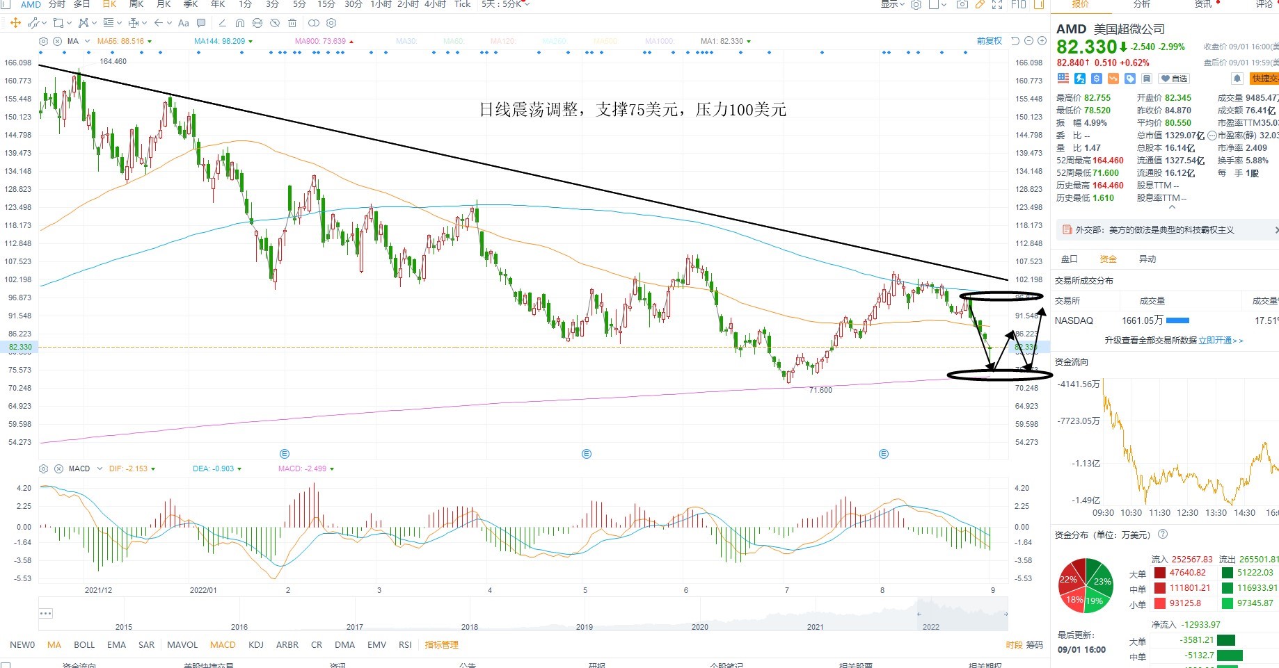 9月2日美股分析、交易市场策略