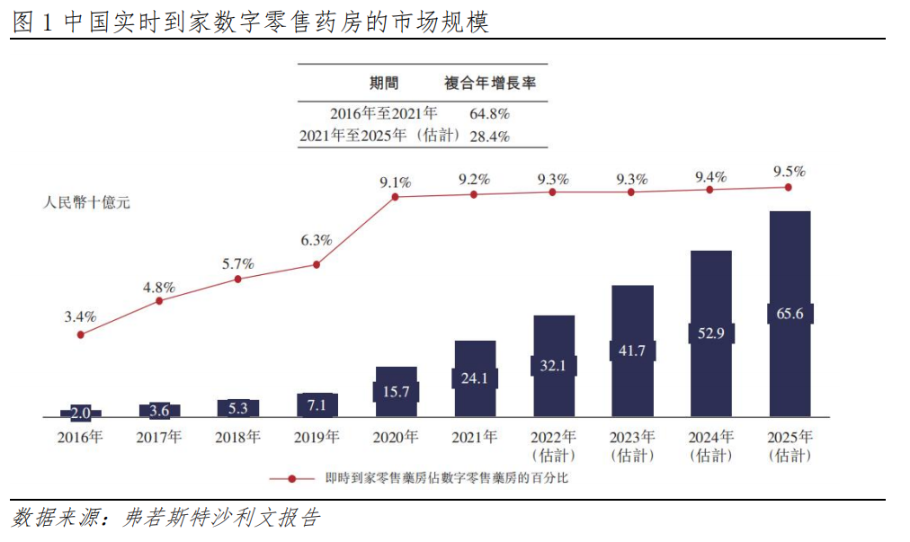 叮当健康：领先的数字零售药房服务提供商，发展潜力巨大