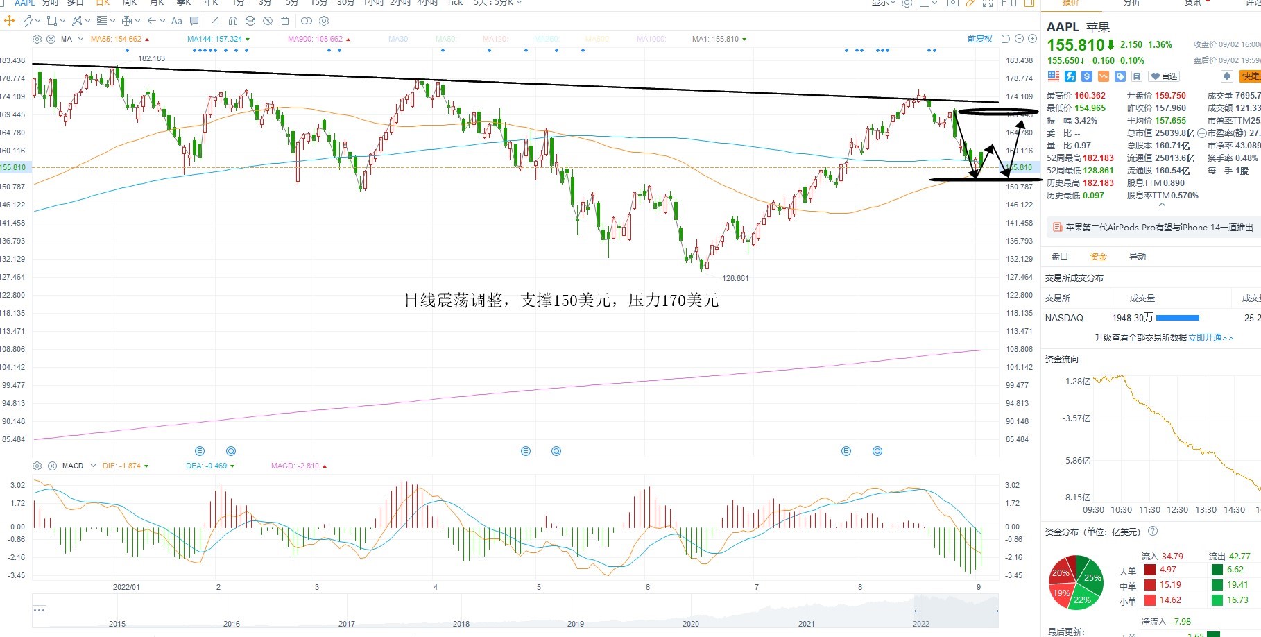 9月6日美股分析、交易市场策略 9月6日美股分析、交易市场策略