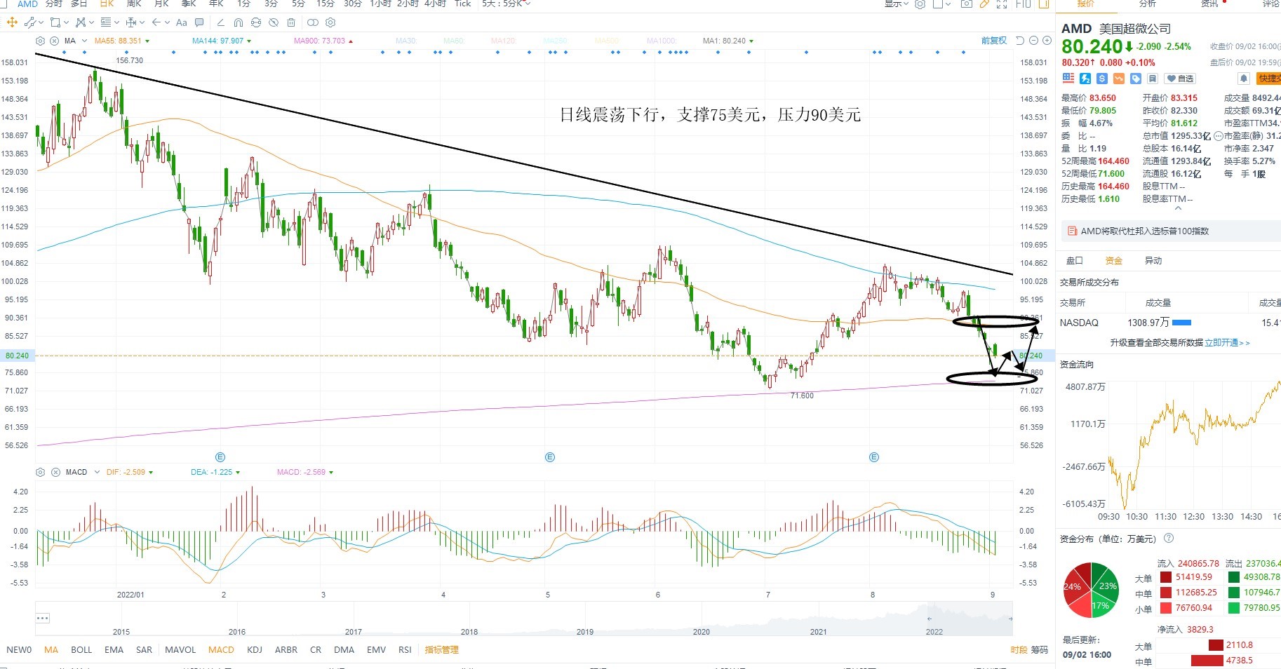 9月6日美股分析、交易市场策略 9月6日美股分析、交易市场策略