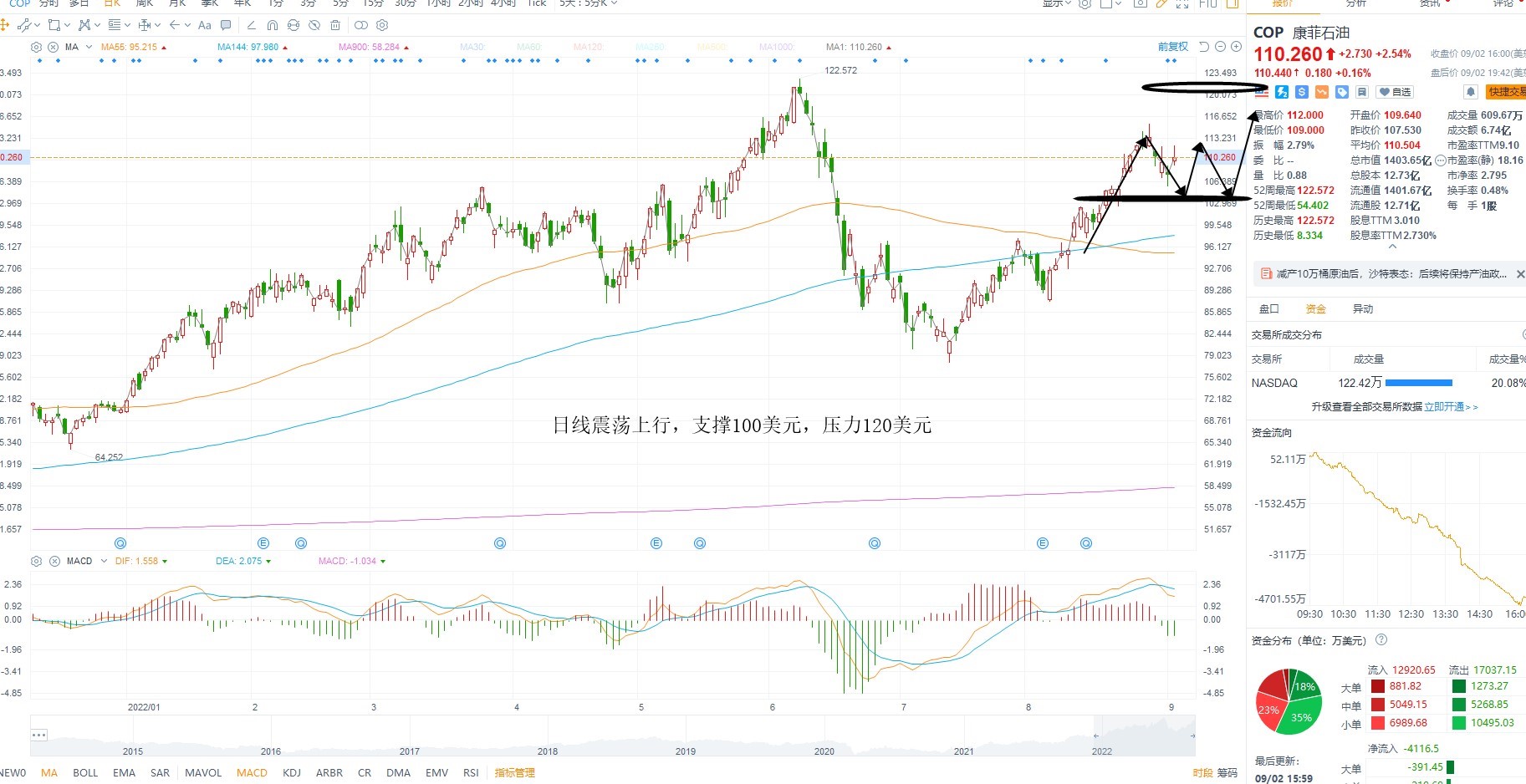 9月6日美股分析、交易市场策略 9月6日美股分析、交易市场策略
