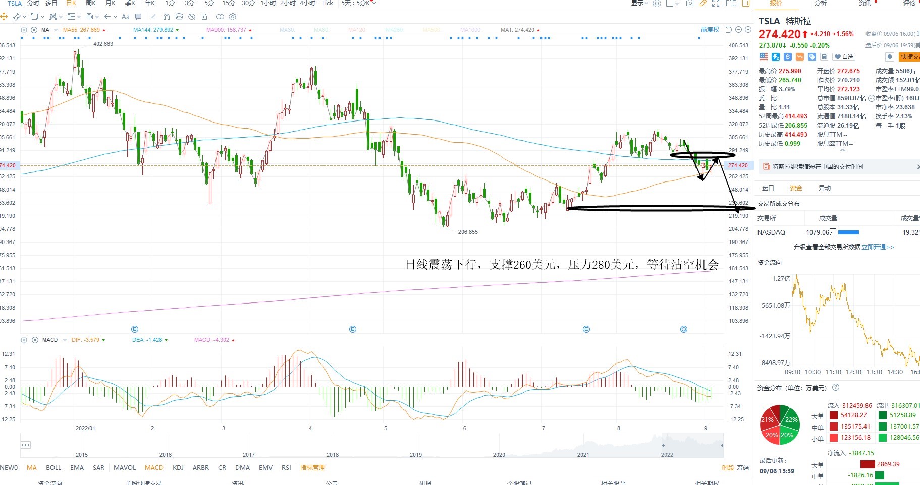 9月7日美股分析、交易市场策略