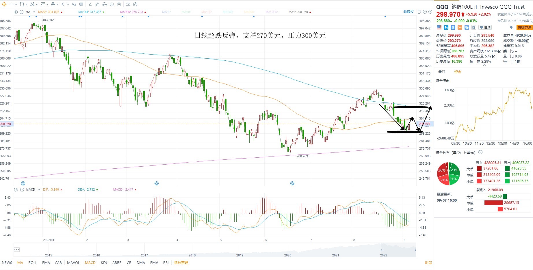 9月8日美股ETF交易策略