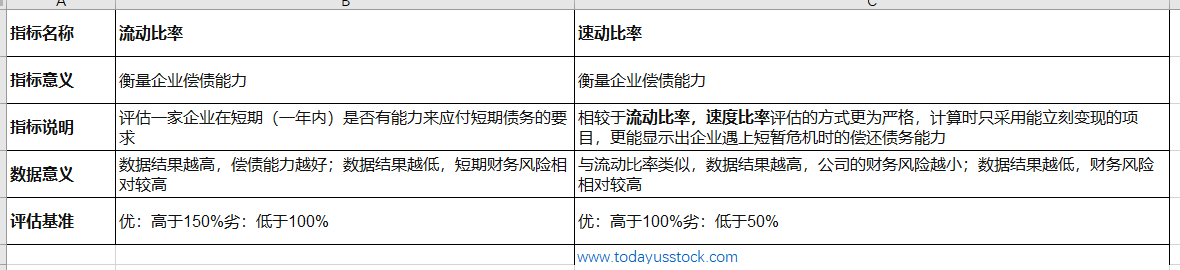 什么是流动比率、速动比率？两者有哪些差异？