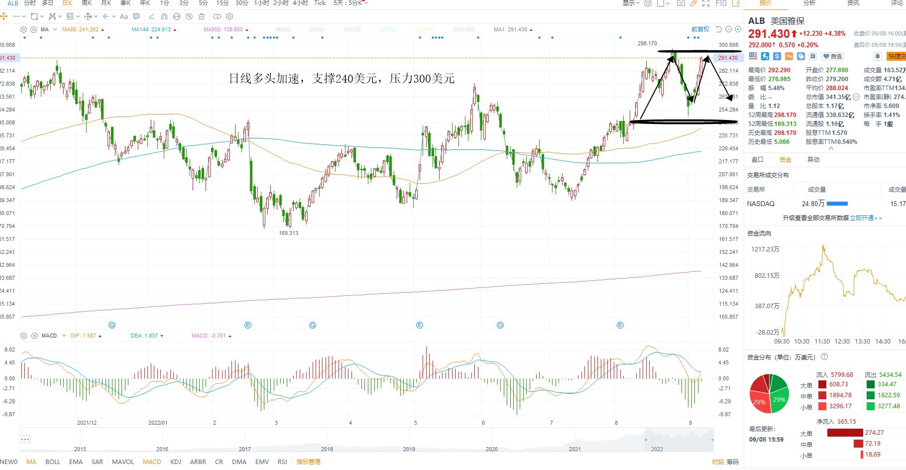 9月9日美股分析、交易市场策略 9月9日美股分析、交易市场策略