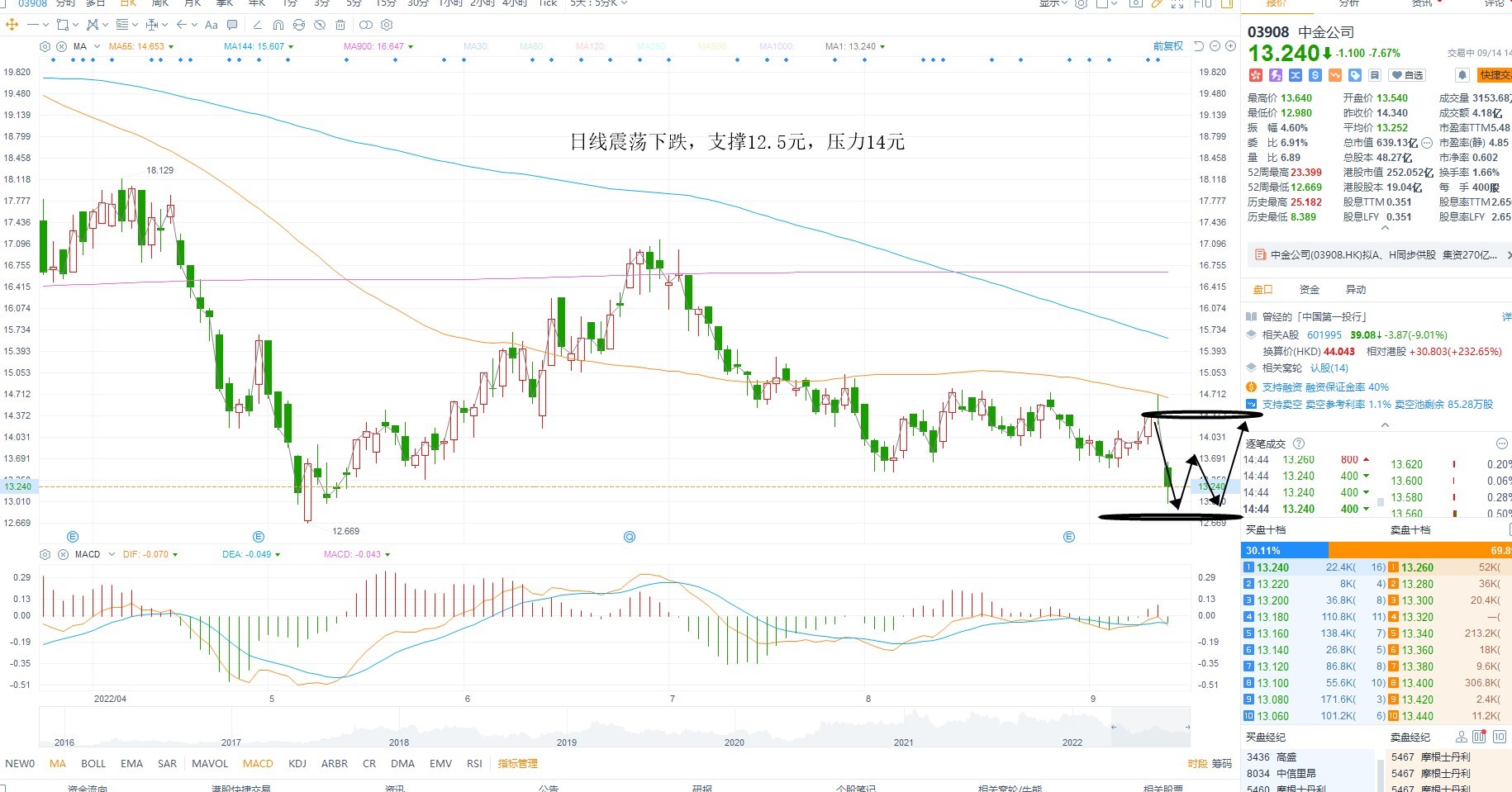 9月14日港股分析、交易市场策略