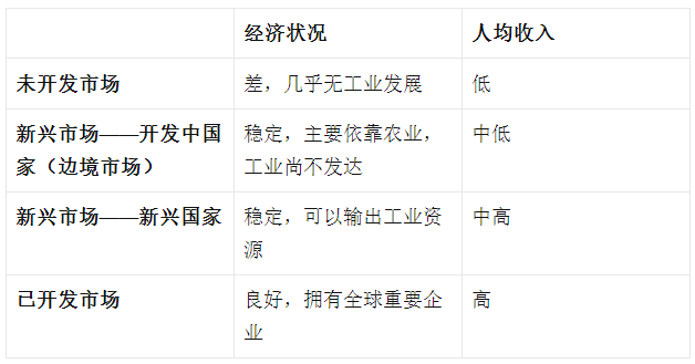 新兴市场是什么？潜力有多大？一次看懂新兴市场好处、风险及国家有哪些
