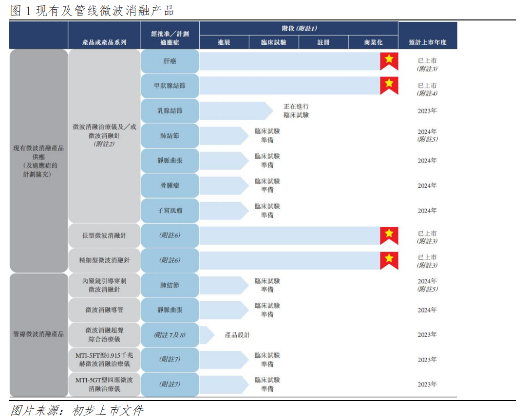 百德医疗：领先的微波消融医疗器械开发商，业绩维持高速增长