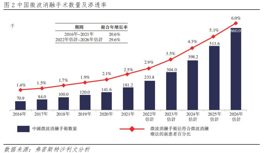 百德医疗：领先的微波消融医疗器械开发商，业绩维持高速增长