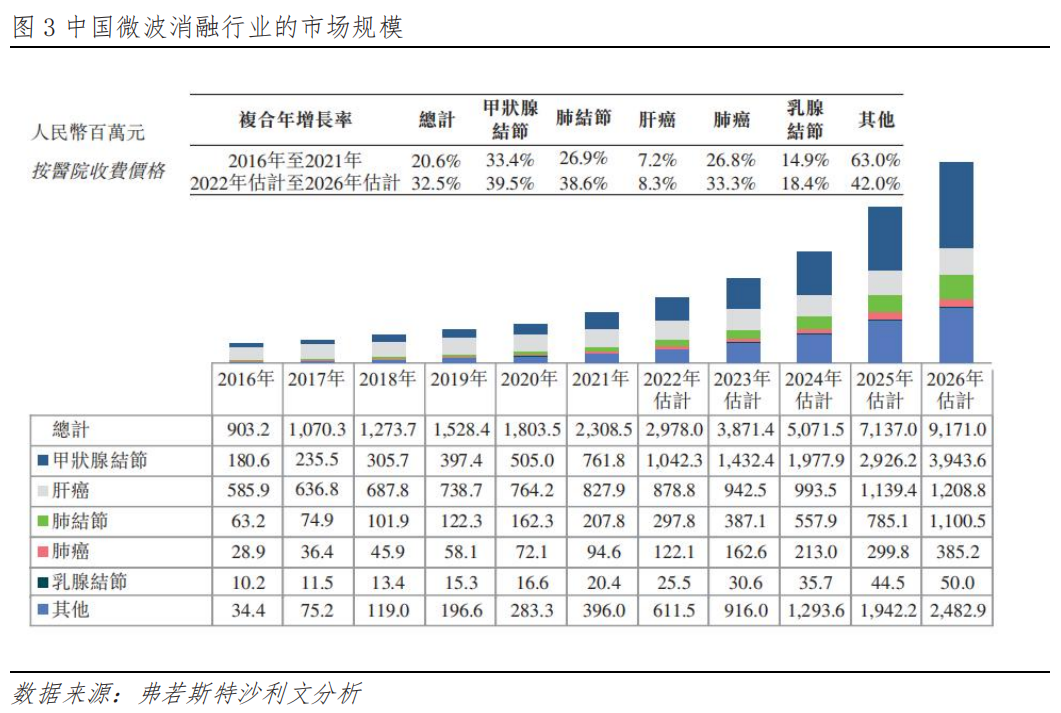 百德医疗：领先的微波消融医疗器械开发商，业绩维持高速增长
