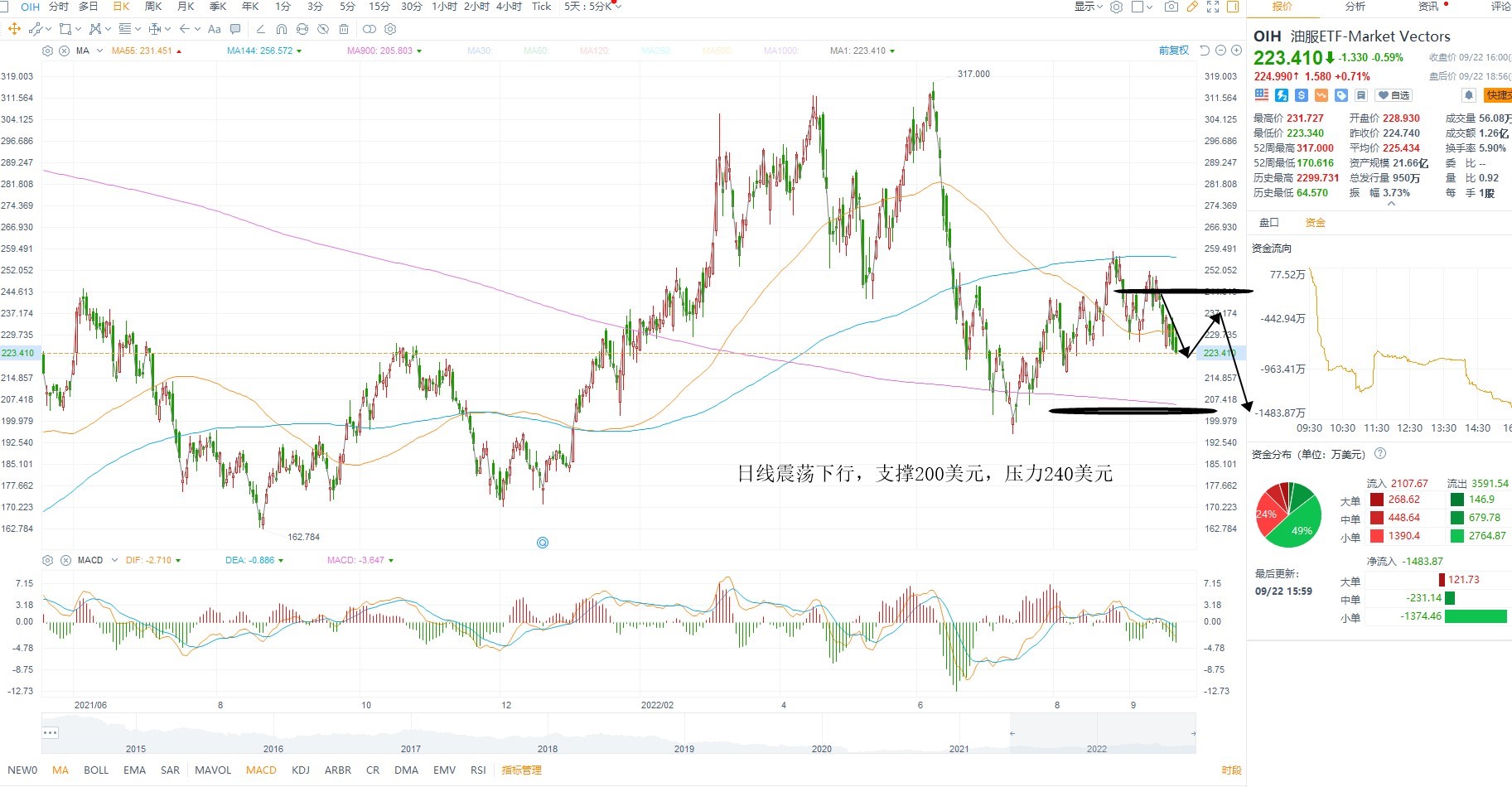 9月23日美股ETF交易策略