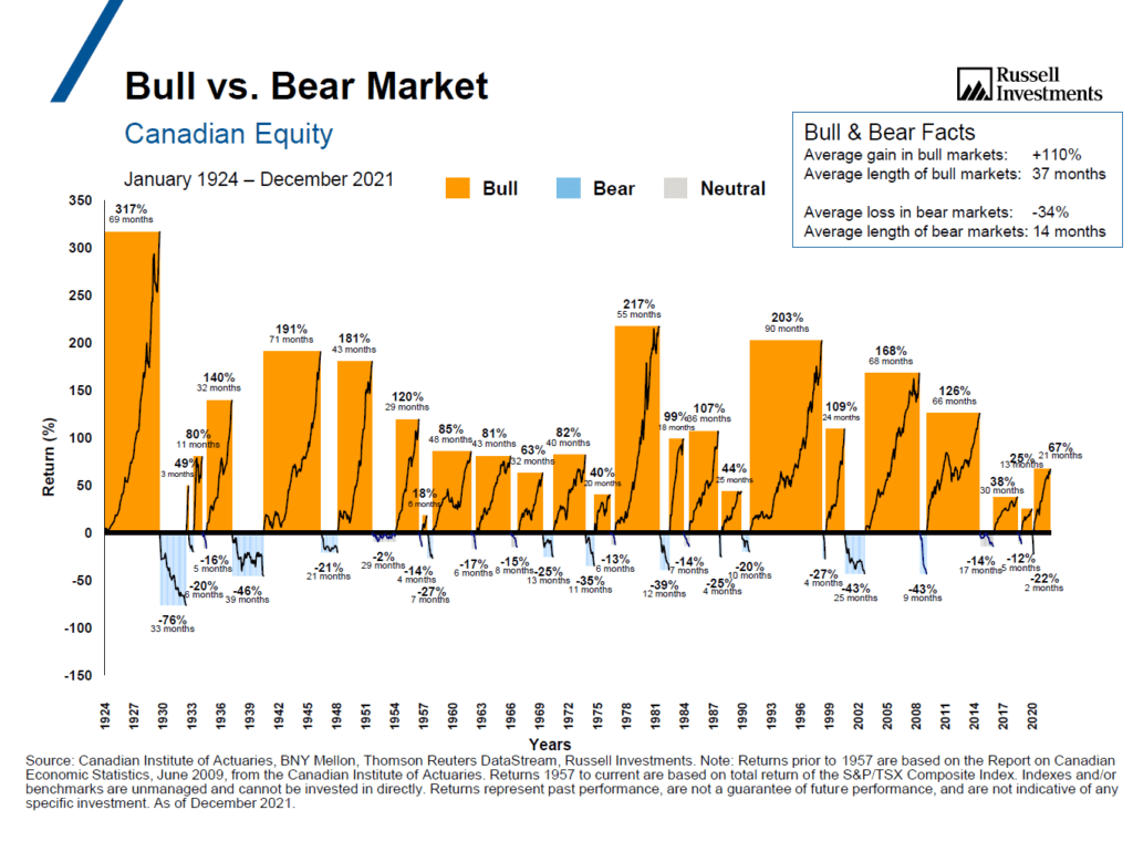Bull-vs-Bear-Market-Canadian-Equity-1924-to-2021-Page-1-1024x770.png Bull-vs-Bear-Market-Canadian-Equity-1924-to-2021-Page-1-1024x770.png