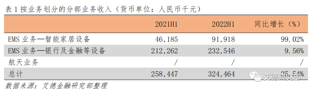 【研究分析】香港航天科技:航天业务稳步推进,EMS业务延续高增长 【研究分析】香港航天科技:航天业务稳步推进,EMS业务延续高增长