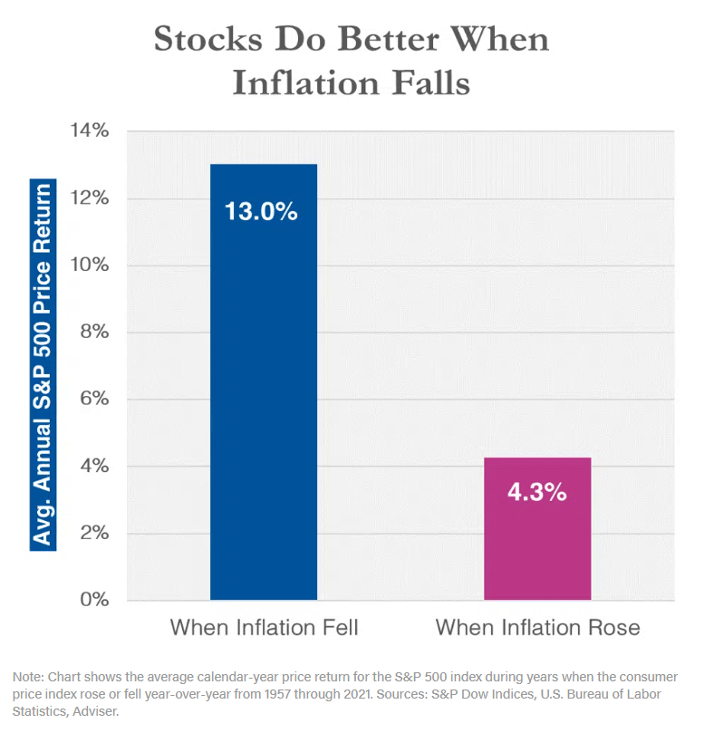 Performance-of-Stocks-When-Inflation-Rises-and-Declines.png