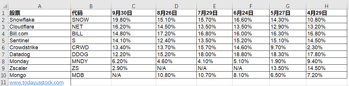 Saul美股持股9月汇总