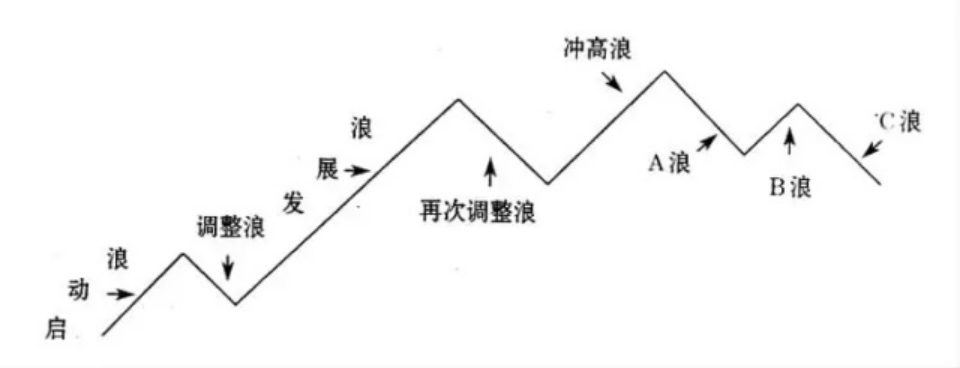 1个冷门指标告诉你为何用波浪缠论赚不到钱