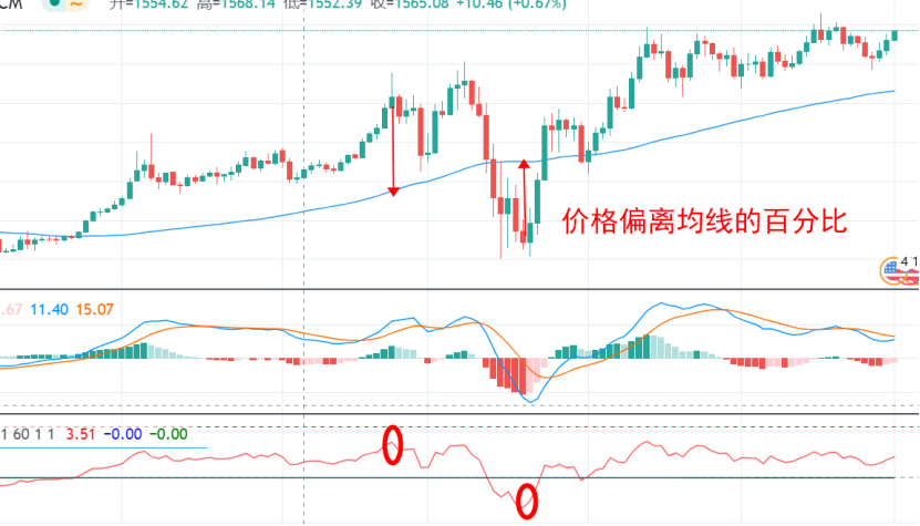 指标信号总是错？乖离率bias使用四大坑！