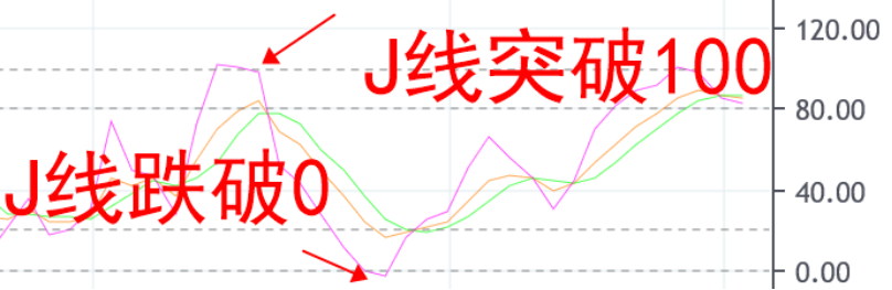 一文带你彻底读懂KDJ与RSI