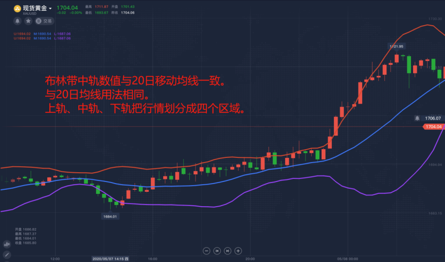 还只会上轨空下轨多？高胜率布林带战法了解一下！