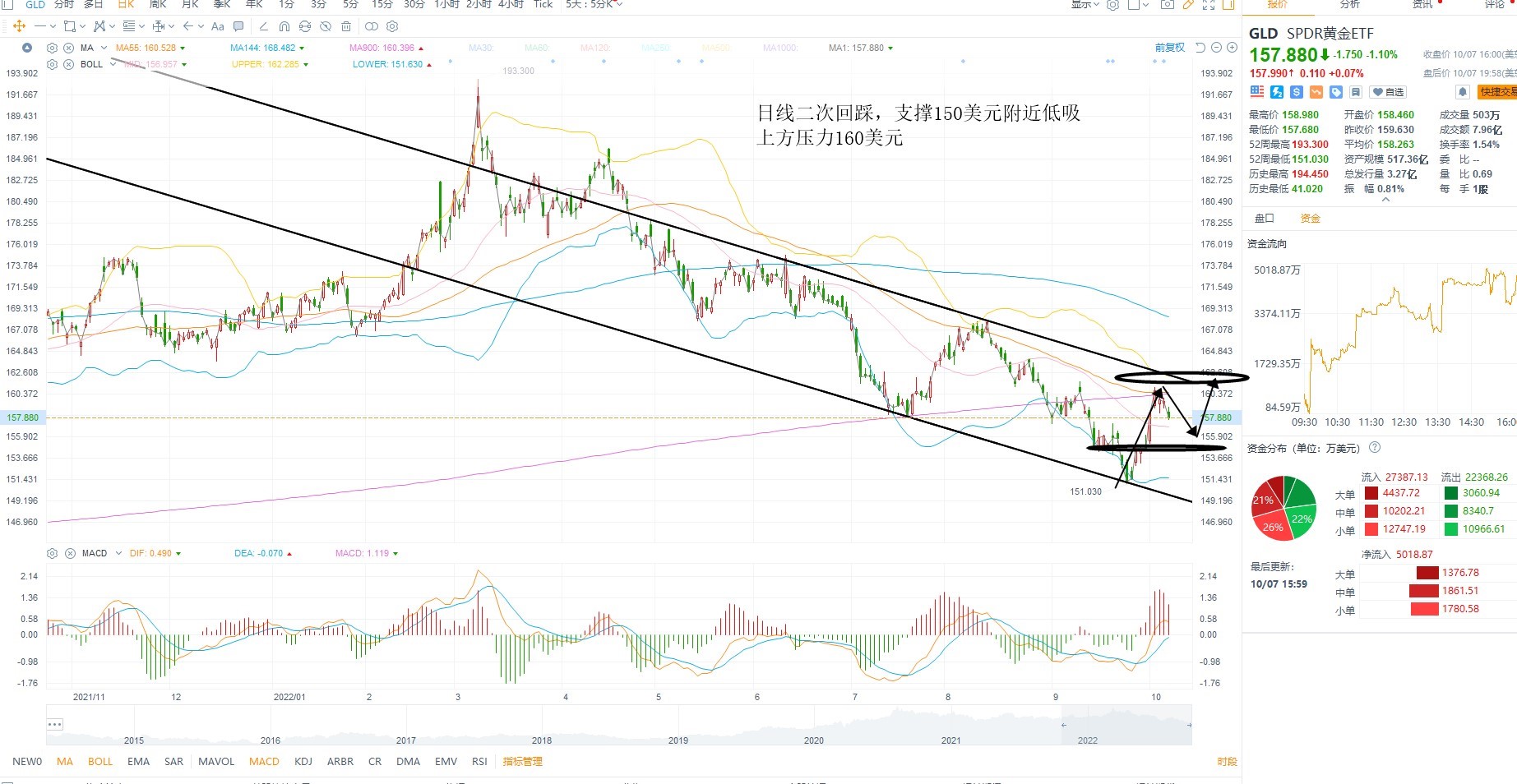 10月10日美股ETF交易策略