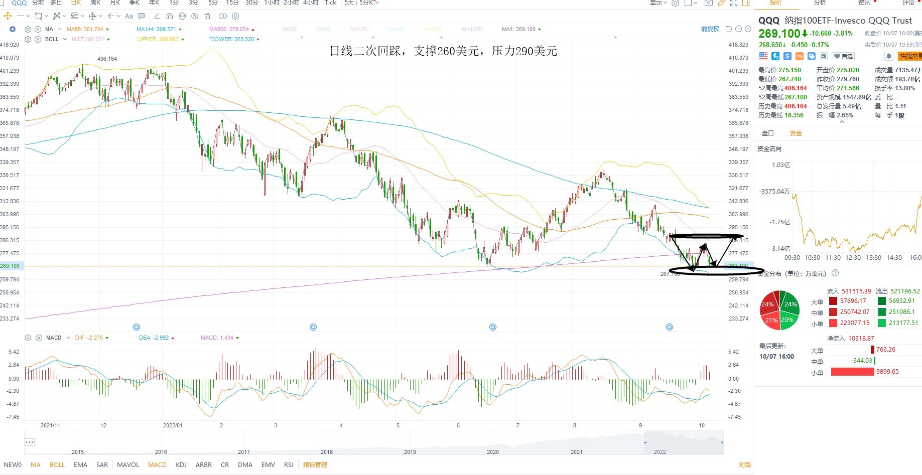 10月10日美股ETF交易策略