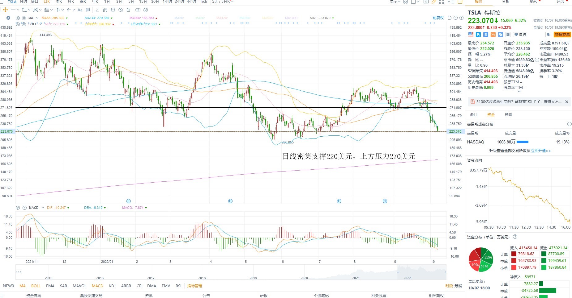 10月10日美股分析、交易市场策略