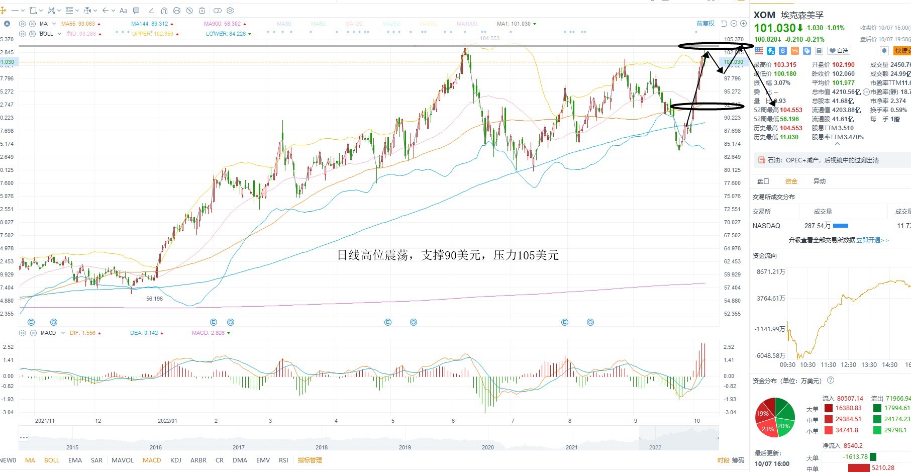 10月10日美股分析、交易市场策略