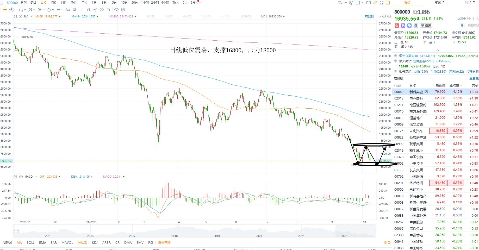 10月11日港股分析、交易市场策略
