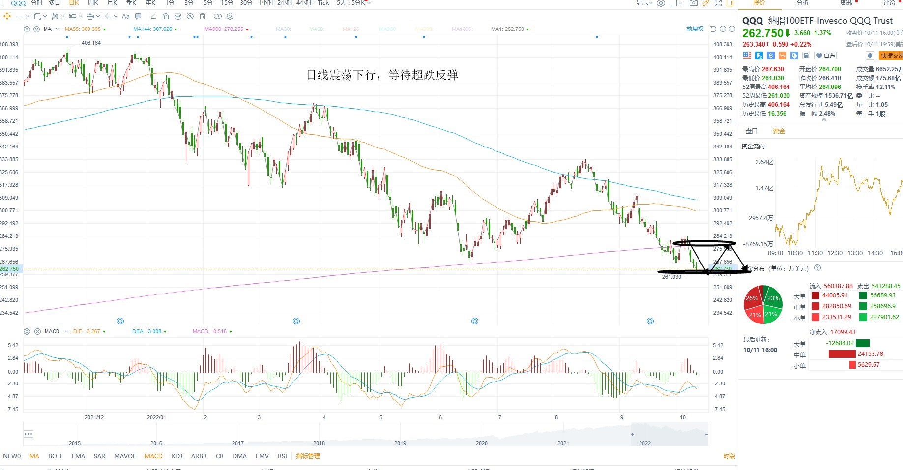 10月12日美股ETF交易策略