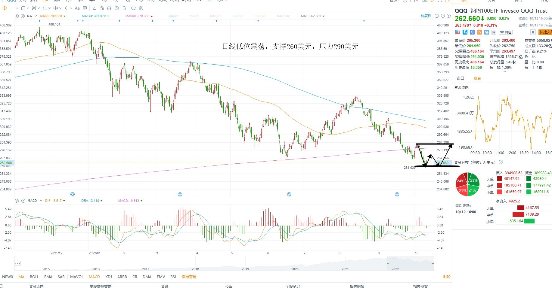 10月13日美股ETF交易策略