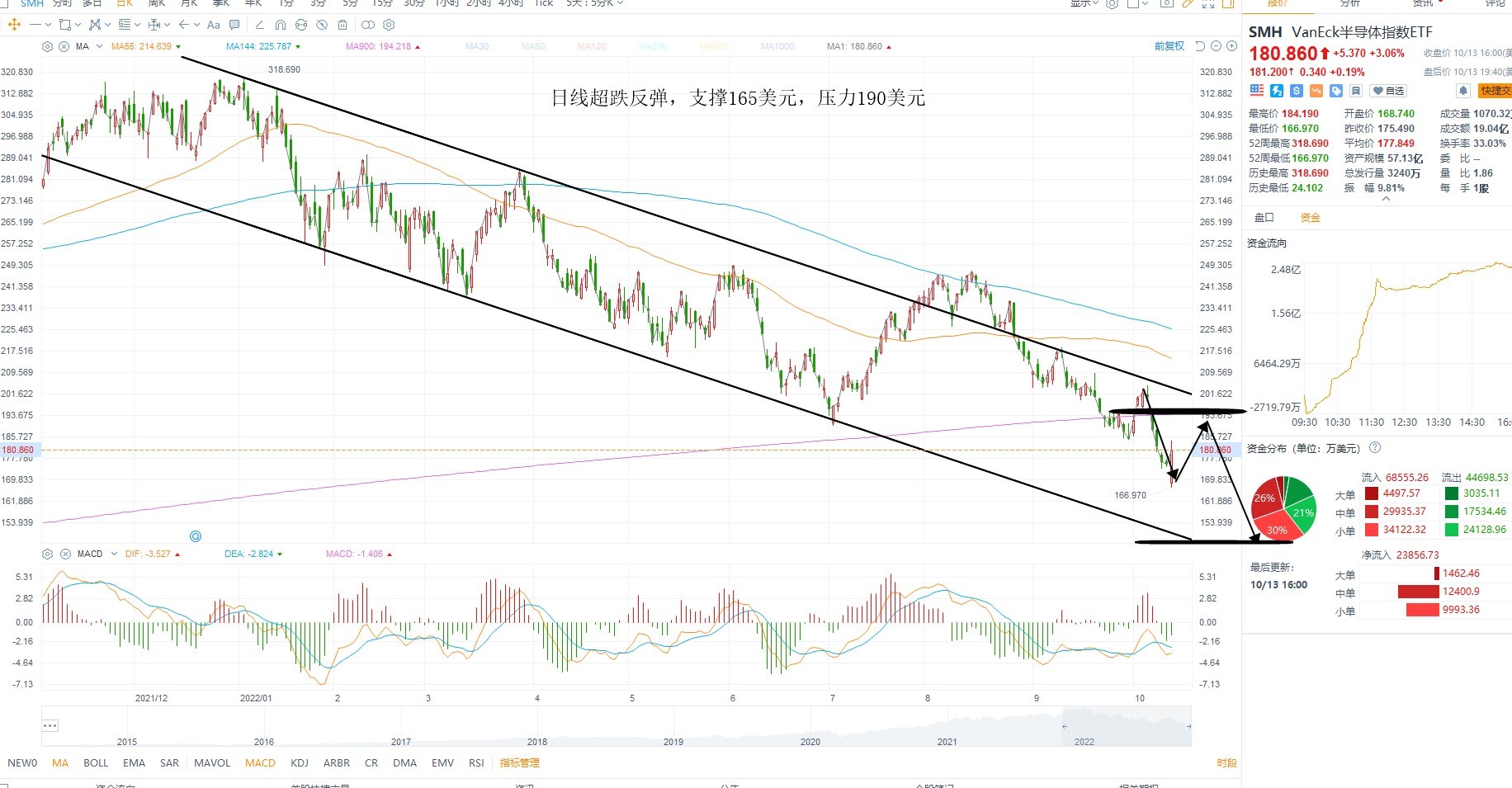 10月14日美股ETF交易策略
