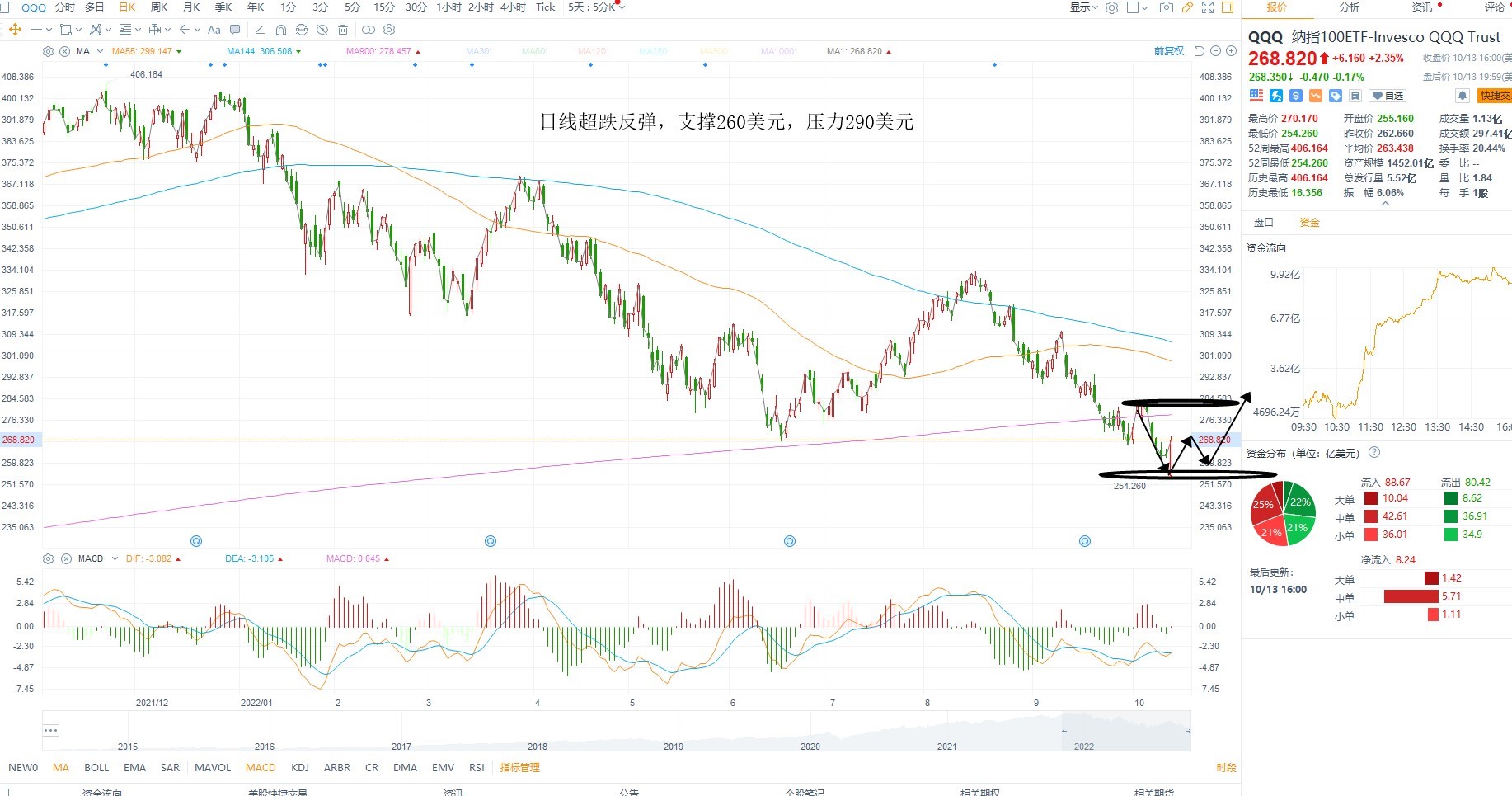 10月14日美股ETF交易策略