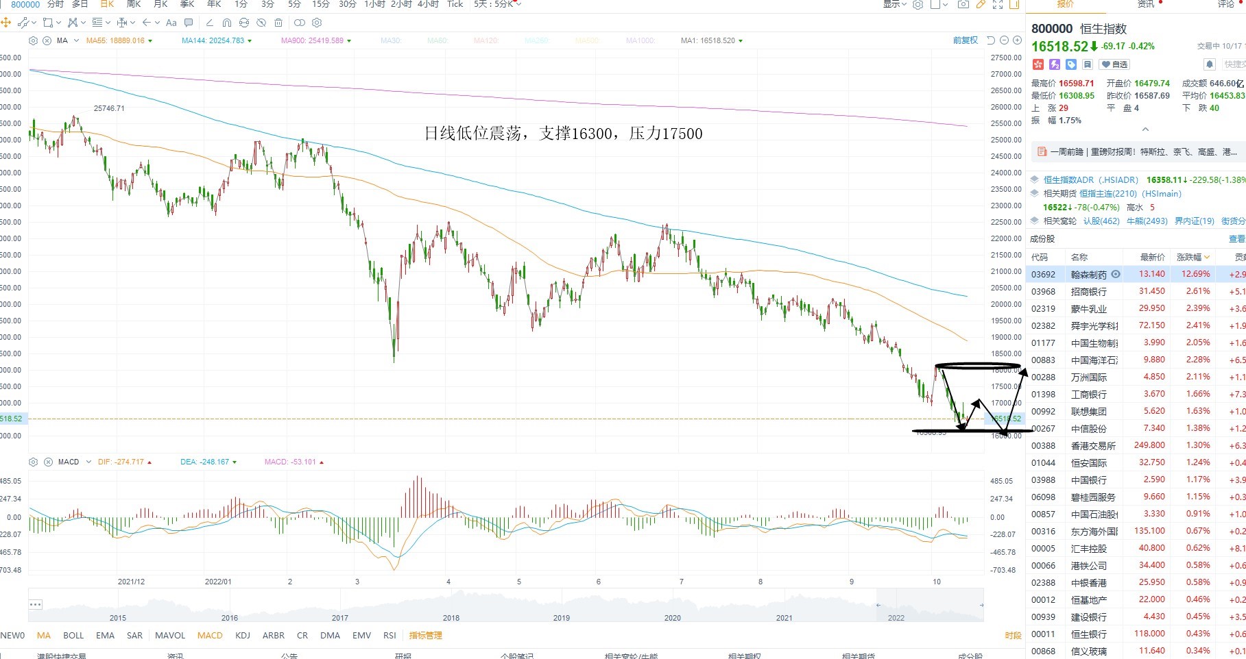 10月17日港股分析、交易市场策略
