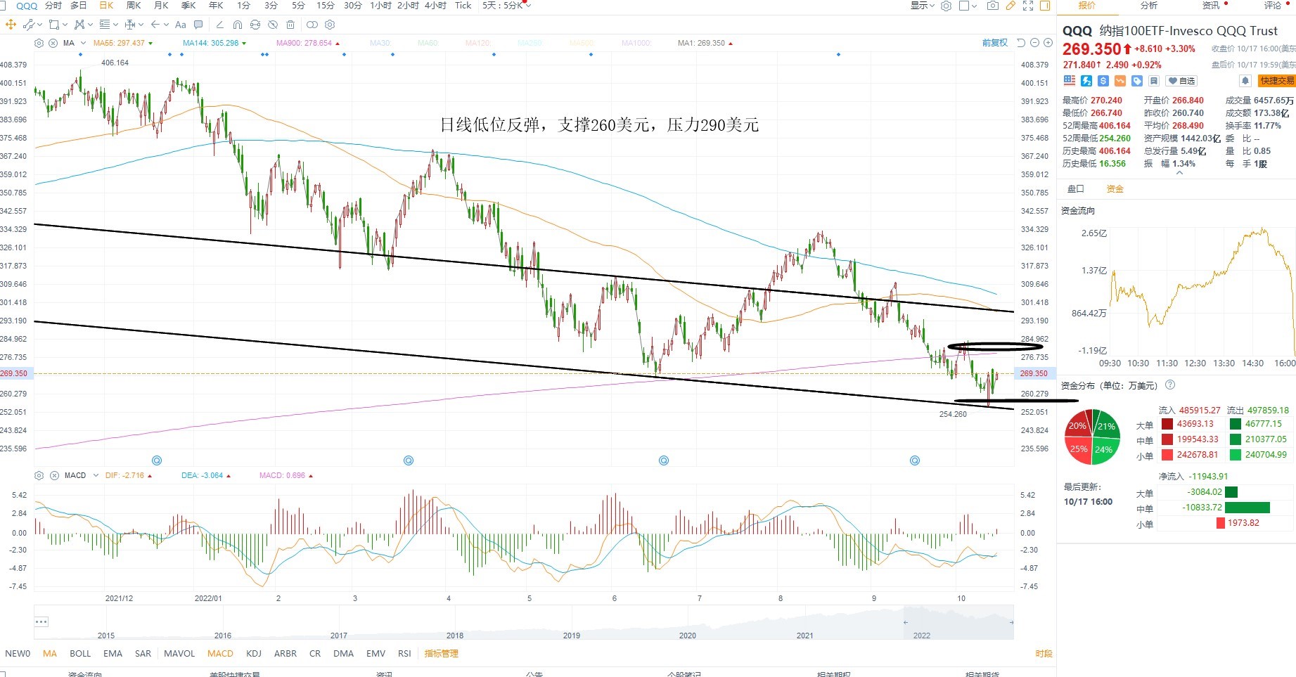 10月18日美股ETF交易策略