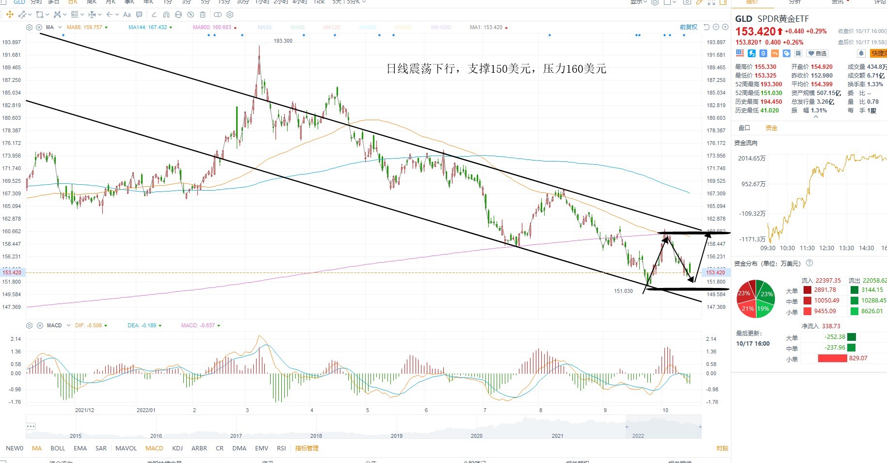 10月18日美股ETF交易策略