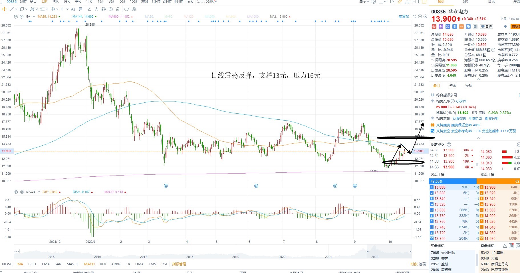 10月18日港股分析、交易市场策略
